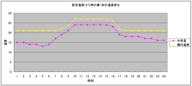 ベランダサーバ内の温度変化6