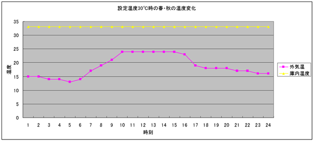 ベランダサーバ内の温度変化5