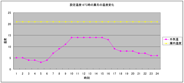 ベランダサーバ内の温度変化8