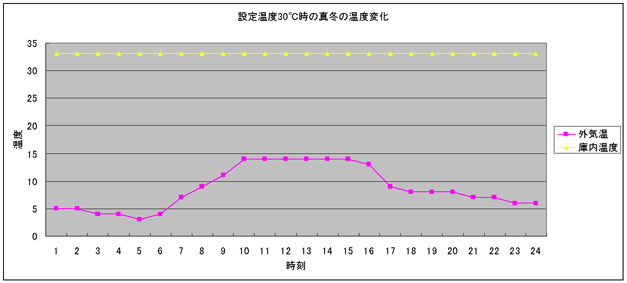 ベランダサーバ内の温度変化7