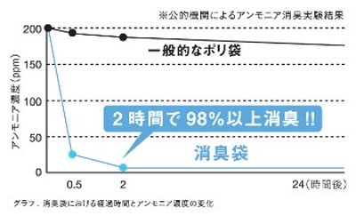 消臭ポリエチレン・試験結果グラフ